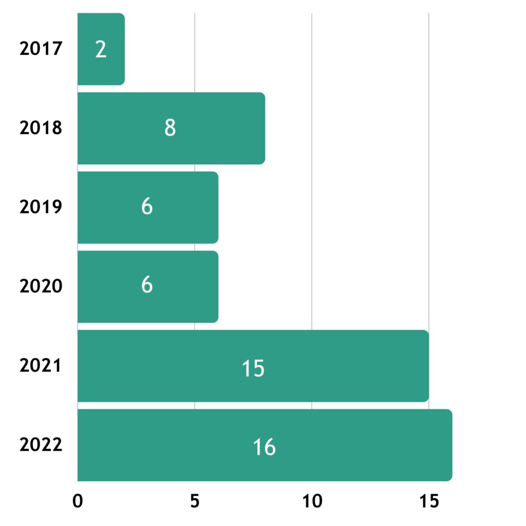 grafico tirocinanti